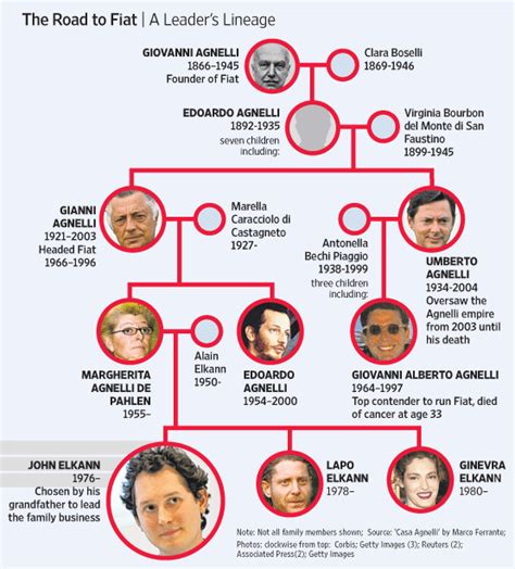 albero genealogico famiglia agnelli